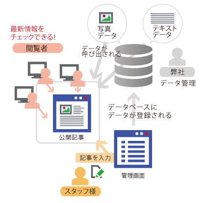 ご自身でホームページの修正や更新を行いたい