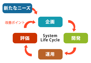 お客様とともに成長するシステム