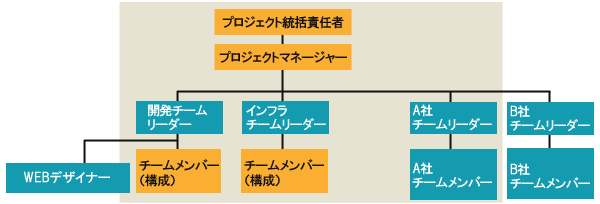 強力な開発体制